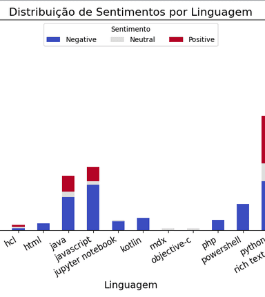 Análise do Uso de Reações no GitHub em Tarefas de Manutenção